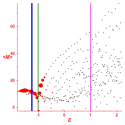 Peres lattice <M>